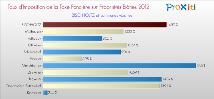 Taux d'imposition de la taxe foncière sur le bati 2012 pour BISCHHOLTZ et les communes proches Comparaison des taux d'imposition de la taxe foncière sur le bati 2012 pour BISCHHOLTZ et les communes voisines
