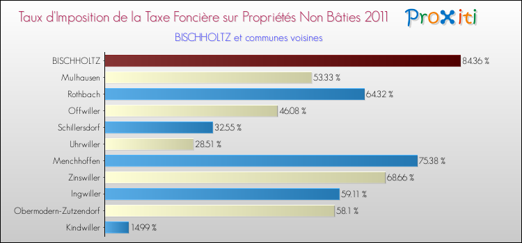 Taux d'imposition de la taxe foncière sur les immeubles et terrains non batis 2011 pour BISCHHOLTZ et les communes proches Comparaison des taux d'imposition de la taxe foncière sur les immeubles et terrains non batis 2011 pour BISCHHOLTZ et les communes voisines