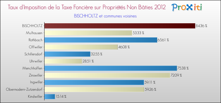 Taux d'imposition de la taxe foncière sur les immeubles et terrains non batis 2012 pour BISCHHOLTZ et les communes proches Comparaison des taux d'imposition de la taxe foncière sur les immeubles et terrains non batis 2012 pour BISCHHOLTZ et les communes voisines