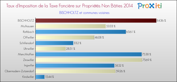 Taux d'imposition de la taxe foncière sur les immeubles et terrains non batis 2014 pour BISCHHOLTZ et les communes proches Comparaison des taux d'imposition de la taxe foncière sur les immeubles et terrains non batis 2014 pour BISCHHOLTZ et les communes voisines