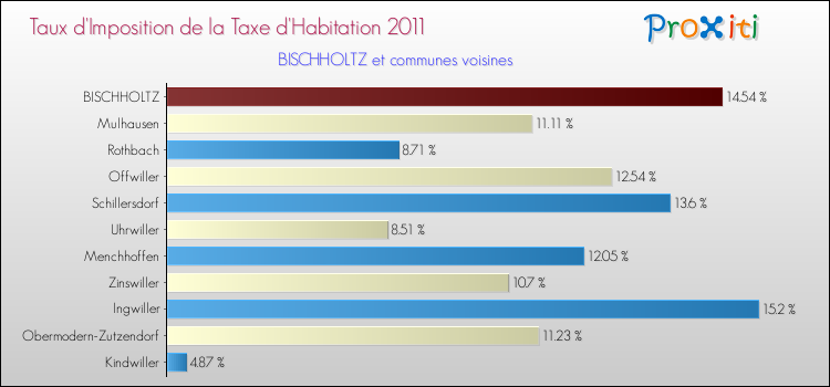 Taux d'imposition de la taxe d'habitation 2011 pour BISCHHOLTZ et les communes proches Comparaison des taux d'imposition de la taxe d'habitation 2011 pour BISCHHOLTZ et les communes voisines