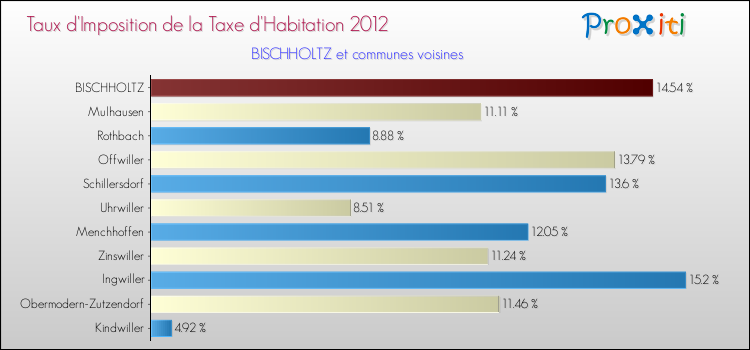 Taux d'imposition de la taxe d'habitation 2012 pour BISCHHOLTZ et les communes proches Comparaison des taux d'imposition de la taxe d'habitation 2012 pour BISCHHOLTZ et les communes voisines