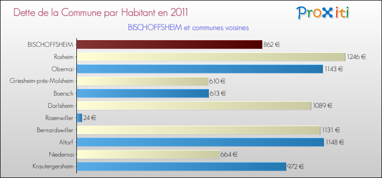 Dette par habitant de la commune en 2011 pour BISCHOFFSHEIM et les communes proches Comparaison de la dette par habitant de la commune en 2011 pour BISCHOFFSHEIM et les communes voisines