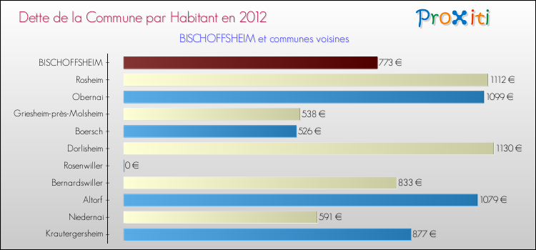 Dette par habitant de la commune en 2012 pour BISCHOFFSHEIM et les communes proches Comparaison de la dette par habitant de la commune en 2012 pour BISCHOFFSHEIM et les communes voisines