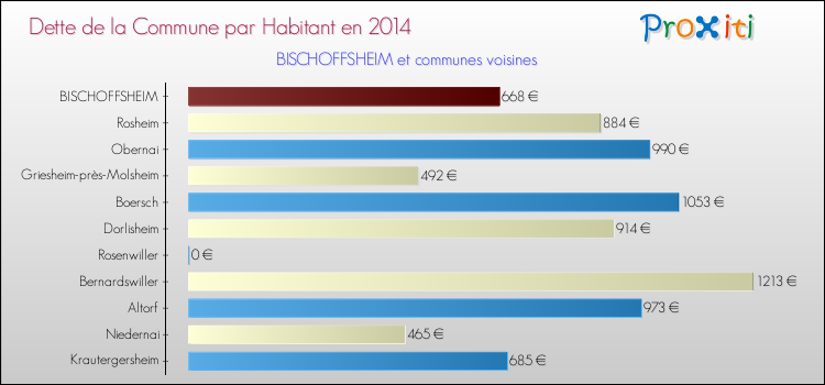 Dette par habitant de la commune en 2014 pour BISCHOFFSHEIM et les communes proches Comparaison de la dette par habitant de la commune en 2014 pour BISCHOFFSHEIM et les communes voisines