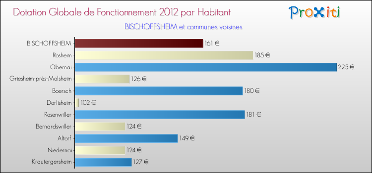 Montant des dotations globales de fonctionnement DGF par Habitant pour BISCHOFFSHEIM et les communes proches Comparaison des des dotations globales de fonctionnement DGF par habitant pour BISCHOFFSHEIM et les communes voisines