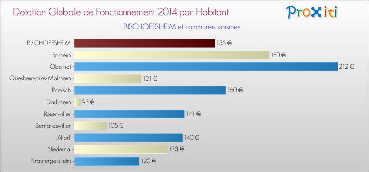 Montant des dotations globales de fonctionnement DGF par Habitant pour BISCHOFFSHEIM et les communes proches en 2014. Comparaison des des dotations globales de fonctionnement DGF par habitant pour BISCHOFFSHEIM et les communes voisines en 2014.