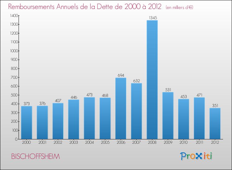Evolution de l'annuité de la dette pour la commune de BISCHOFFSHEIM de 2000 à 2012 Annuités de la dette pour BISCHOFFSHEIM de 2000 à 2012