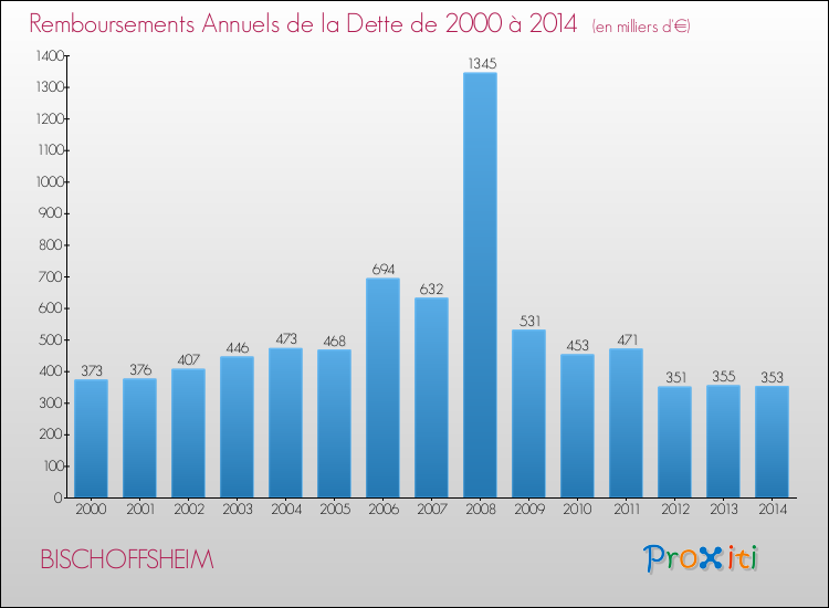 Evolution de l'annuité de la dette pour la commune de BISCHOFFSHEIM de 2000 à 2014 Annuités de la dette pour BISCHOFFSHEIM de 2000 à 2014