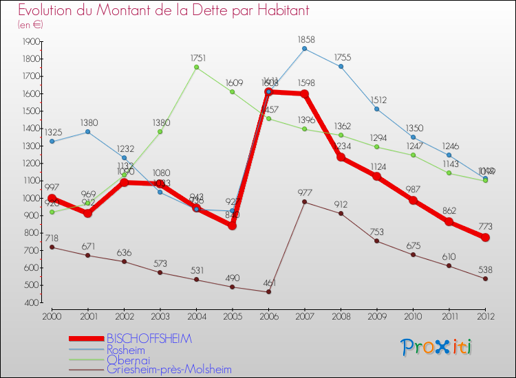 Evolution de la dette par habitant pour la commune de BISCHOFFSHEIM et les communes proches de 2000 à 2012 Comparaison de la dette par habitant pour BISCHOFFSHEIM et les communes voisines de 2000 à 2012