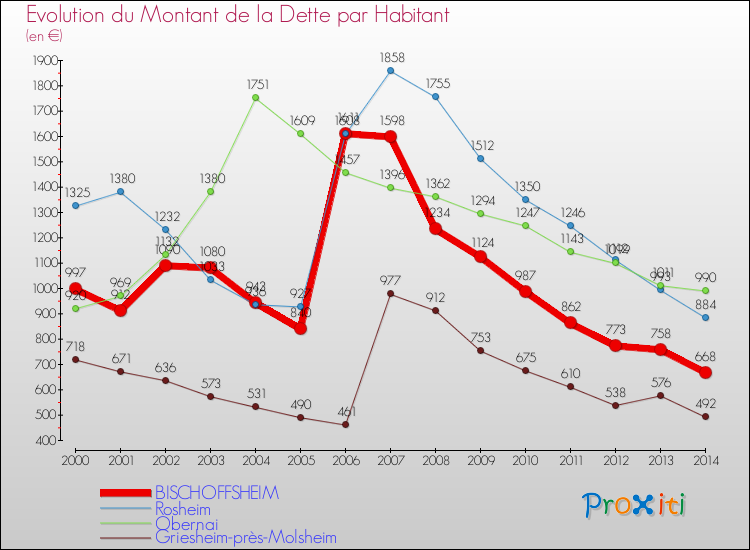 Evolution de la dette par habitant pour la commune de BISCHOFFSHEIM et les communes proches de 2000 à 2014 Comparaison de la dette par habitant pour BISCHOFFSHEIM et les communes voisines de 2000 à 2014