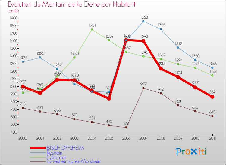 Evolution de la dette par habitant pour la commune de BISCHOFFSHEIM et les communes proches Comparaison de la dette par habitant pour BISCHOFFSHEIM et les communes voisines
