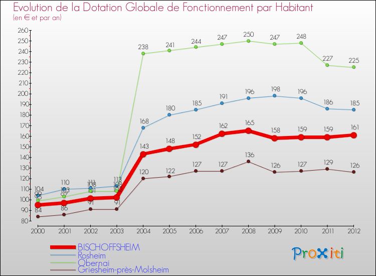Evolution et montant de la dotation globale de fonctionnement par Habitant pour BISCHOFFSHEIM et les communes proches Comparaison des dotations globales de fonctionnement par habitant pour BISCHOFFSHEIM et les communes voisines