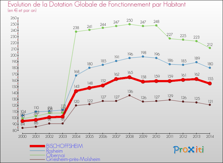 Evolution et montant de la dotation globale de fonctionnement par Habitant pour BISCHOFFSHEIM et les communes proches de 2000 à 2014. Comparaison des dotations globales de fonctionnement par habitant pour BISCHOFFSHEIM et les communes voisines de 2000 à 2014.