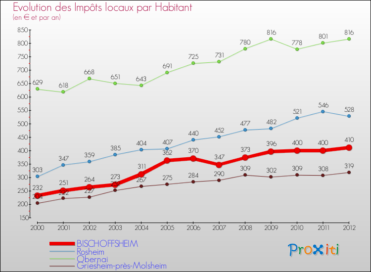 Evolution et montant des impôts locaux par Habitant pour BISCHOFFSHEIM et les communes proches Comparaison des impôts locaux par habitant pour BISCHOFFSHEIM et les communes voisines