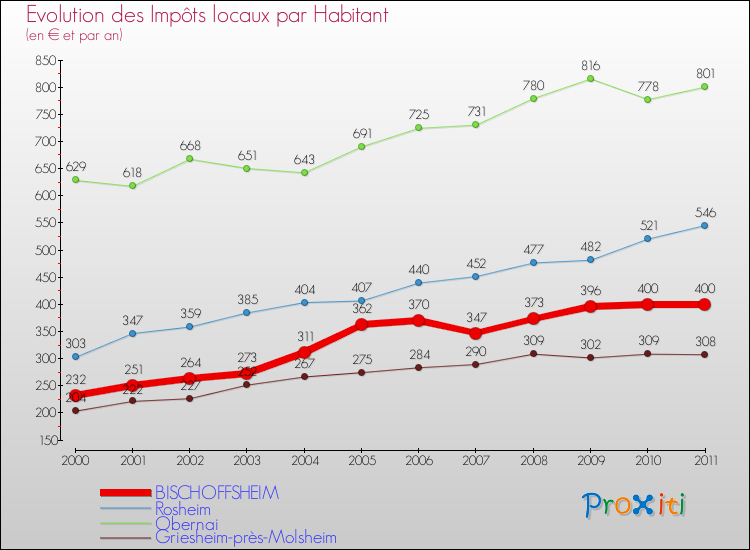 Evolution et montant des impôts locaux par Habitant pour BISCHOFFSHEIM et les communes proches Comparaison des impôts locaux par habitant pour BISCHOFFSHEIM et les communes voisines