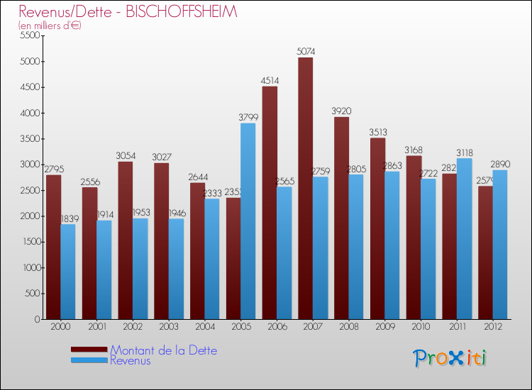 Evolution comparée de la dette et des revenus pour la commune de BISCHOFFSHEIM de 2000 à 2012 Comparaison de la dette et des revenus pour BISCHOFFSHEIM de 2000 à 2012