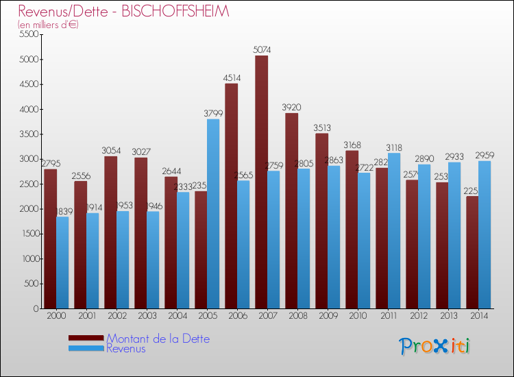 Evolution comparée de la dette et des revenus pour la commune de BISCHOFFSHEIM de 2000 à 2014 Comparaison de la dette et des revenus pour BISCHOFFSHEIM de 2000 à 2014