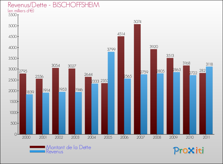 Evolution comparée de la dette et des revenus pour la commune de BISCHOFFSHEIM de 2000 à 2011 Comparaison de la dette et des revenus pour BISCHOFFSHEIM de 2000 à 2011