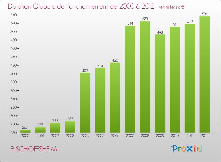 Evolution du montant de la Dotation Globale de Fonctionnement pour la commune de BISCHOFFSHEIM de 2000 à 2012 Evolution du montant de la Dotation Globale de Fonctionnement pour BISCHOFFSHEIM de 2000 à 2012