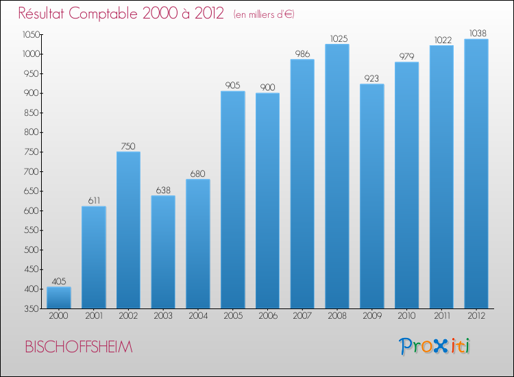 Evolution du résultat comptable pour la commune de BISCHOFFSHEIM de 2000 à 2012 Evolution du résultat comptable pour BISCHOFFSHEIM de 2000 à 2012