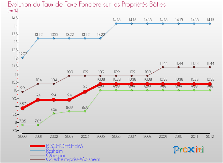 Evolution du taux de la taxe foncière sur le bati pour BISCHOFFSHEIM et les communes proches de 2000 à 2012 Comparaison des taux de taxe foncière sur le bati pour BISCHOFFSHEIM et les communes voisines de 2000 à 2012