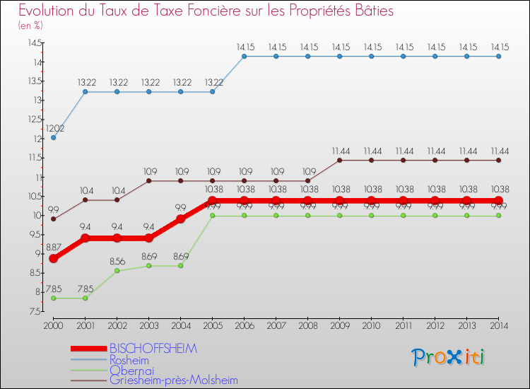 Evolution du taux de la taxe foncière sur le bati pour BISCHOFFSHEIM et les communes proches de 2000 à 2014 Comparaison des taux de taxe foncière sur le bati pour BISCHOFFSHEIM et les communes voisines de 2000 à 2014