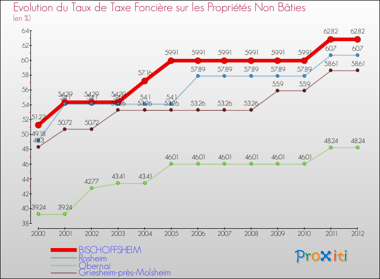 Evolution du taux de la taxe foncière sur les immeubles et terrains non batis pour BISCHOFFSHEIM et les communes proches de 2000 à 2012 Comparaison des taux de la taxe foncière sur les immeubles et terrains non batis pour BISCHOFFSHEIM et les communes voisines de 2000 à 2012