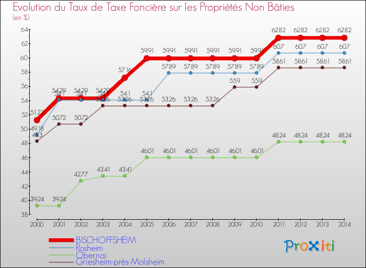 Evolution du taux de la taxe foncière sur les immeubles et terrains non batis pour BISCHOFFSHEIM et les communes proches de 2000 à 2014 Comparaison des taux de la taxe foncière sur les immeubles et terrains non batis pour BISCHOFFSHEIM et les communes voisines de 2000 à 2014