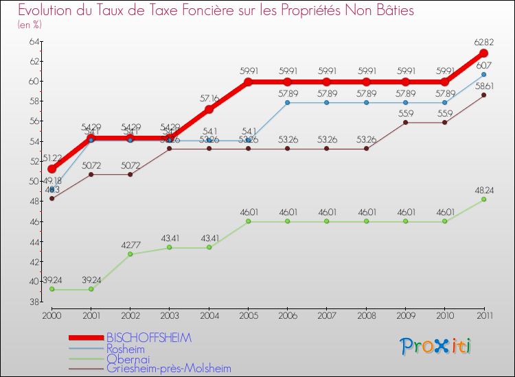 Evolution du taux de la taxe foncière sur les immeubles et terrains non batis pour BISCHOFFSHEIM et les communes proches Comparaison des taux de la taxe foncière sur les immeubles et terrains non batis pour BISCHOFFSHEIM et les communes voisines