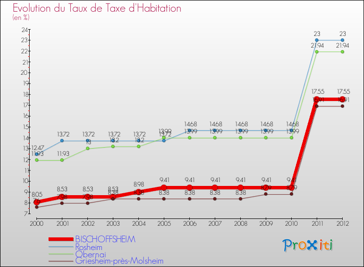 Evolution du taux de la taxe d'habitation pour BISCHOFFSHEIM et les communes proches Comparaison des taux de la taxe d'habitation pour BISCHOFFSHEIM et les communes voisines