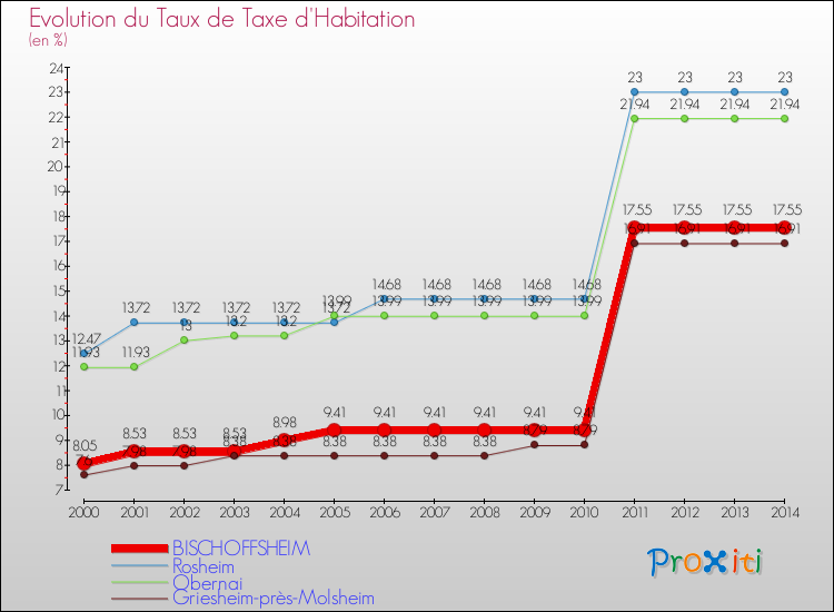 Evolution du taux de la taxe d'habitation pour BISCHOFFSHEIM et les communes proches de 2000 à 2014 Comparaison des taux de la taxe d'habitation pour BISCHOFFSHEIM et les communes voisines de 2000 à 2014
