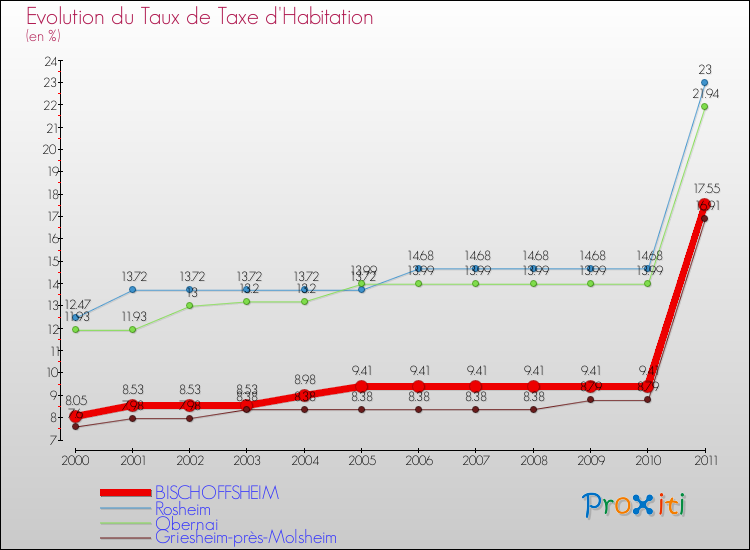 Evolution du taux de la taxe d'habitation pour BISCHOFFSHEIM et les communes proches Comparaison des taux de la taxe d'habitation pour BISCHOFFSHEIM et les communes voisines