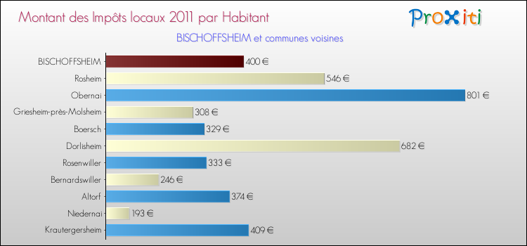 Montant des impôts locaux par Habitant pour BISCHOFFSHEIM et les communes proches Comparaison des impôts locaux par habitant pour BISCHOFFSHEIM et les communes voisines