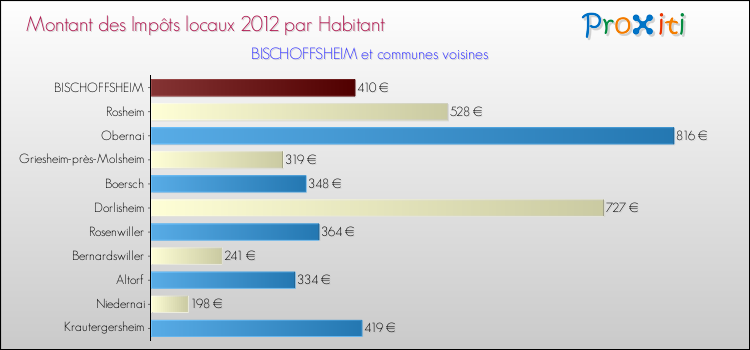 Montant des impôts locaux par Habitant pour BISCHOFFSHEIM et les communes proches Comparaison des impôts locaux par habitant pour BISCHOFFSHEIM et les communes voisines