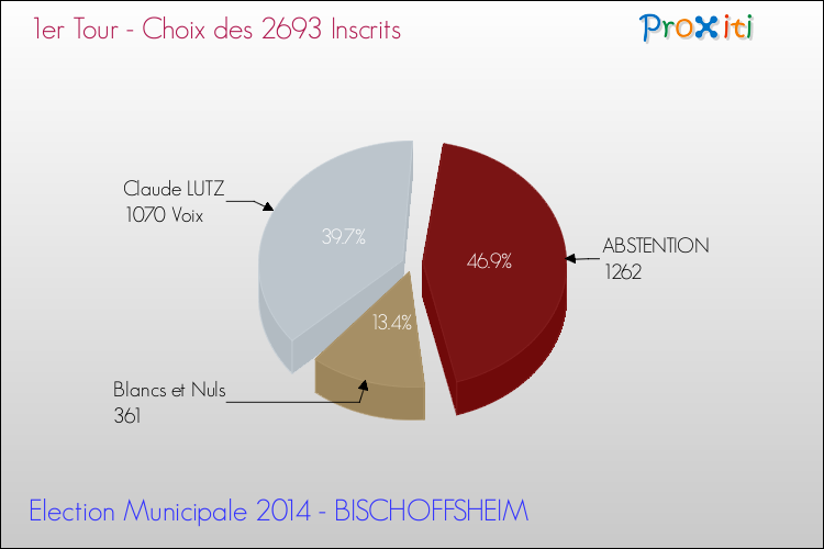 Résultats par rapport aux inscrits au 1er Tour des Elections Municipales 2014 de la commune de BISCHOFFSHEIM Elections Municipales 2014 - Résultats par rapport aux inscrits au 1er Tour pour la commune de BISCHOFFSHEIM