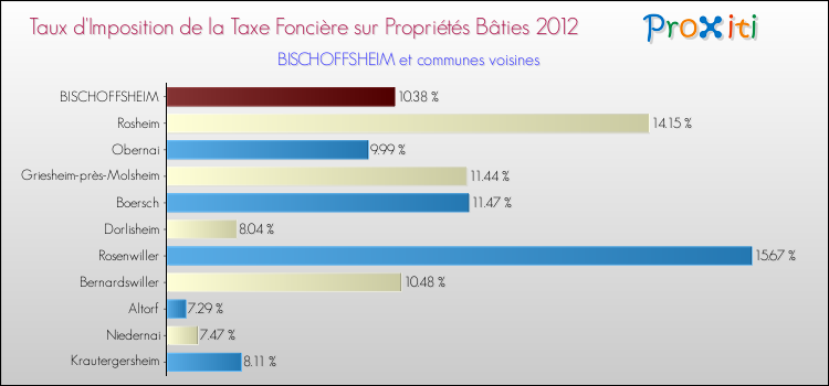 Taux d'imposition de la taxe foncière sur le bati 2012 pour BISCHOFFSHEIM et les communes proches Comparaison des taux d'imposition de la taxe foncière sur le bati 2012 pour BISCHOFFSHEIM et les communes voisines