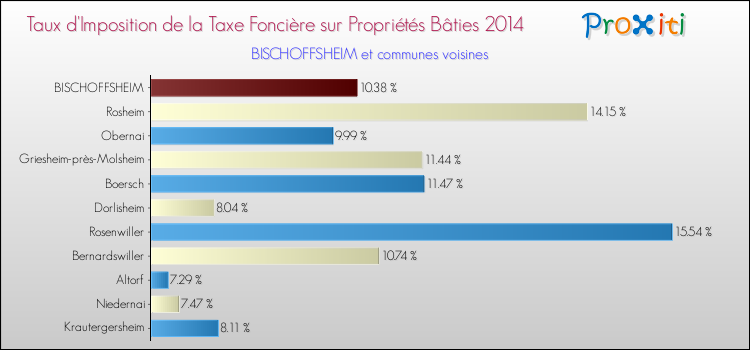 Taux d'imposition de la taxe foncière sur le bati 2014 pour BISCHOFFSHEIM et les communes proches Comparaison des taux d'imposition de la taxe foncière sur le bati 2014 pour BISCHOFFSHEIM et les communes voisines