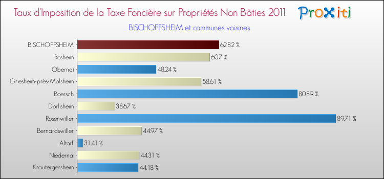 Taux d'imposition de la taxe foncière sur les immeubles et terrains non batis 2011 pour BISCHOFFSHEIM et les communes proches Comparaison des taux d'imposition de la taxe foncière sur les immeubles et terrains non batis 2011 pour BISCHOFFSHEIM et les communes voisines