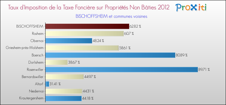 Taux d'imposition de la taxe foncière sur les immeubles et terrains non batis 2012 pour BISCHOFFSHEIM et les communes proches Comparaison des taux d'imposition de la taxe foncière sur les immeubles et terrains non batis 2012 pour BISCHOFFSHEIM et les communes voisines
