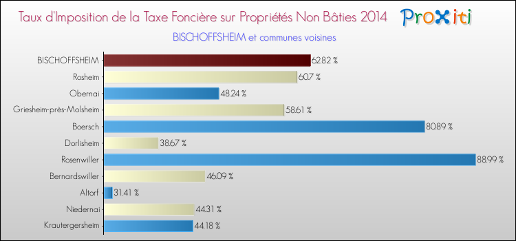 Taux d'imposition de la taxe foncière sur les immeubles et terrains non batis 2014 pour BISCHOFFSHEIM et les communes proches Comparaison des taux d'imposition de la taxe foncière sur les immeubles et terrains non batis 2014 pour BISCHOFFSHEIM et les communes voisines
