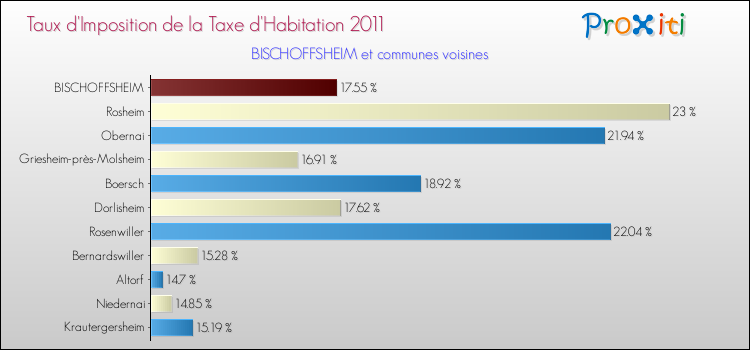 Taux d'imposition de la taxe d'habitation 2011 pour BISCHOFFSHEIM et les communes proches Comparaison des taux d'imposition de la taxe d'habitation 2011 pour BISCHOFFSHEIM et les communes voisines