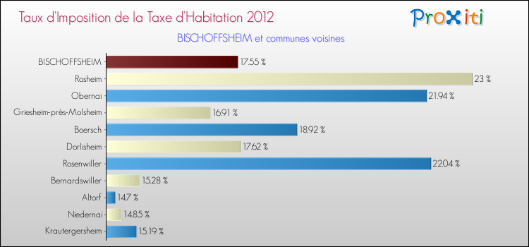 Taux d'imposition de la taxe d'habitation 2012 pour BISCHOFFSHEIM et les communes proches Comparaison des taux d'imposition de la taxe d'habitation 2012 pour BISCHOFFSHEIM et les communes voisines