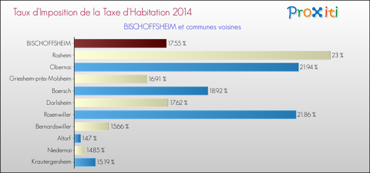 Taux d'imposition de la taxe d'habitation 2014 pour BISCHOFFSHEIM et les communes proches Comparaison des taux d'imposition de la taxe d'habitation 2014 pour BISCHOFFSHEIM et les communes voisines