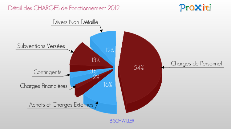 Décomposition des Charges de Fonctionnement 2012 de la commune de BISCHWILLER Charges de Fonctionnement 2012 pour la commune de BISCHWILLER