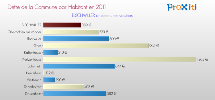 Dette par habitant de la commune en 2011 pour BISCHWILLER et les communes proches Comparaison de la dette par habitant de la commune en 2011 pour BISCHWILLER et les communes voisines