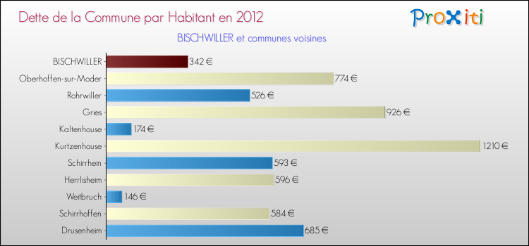 Dette par habitant de la commune en 2012 pour BISCHWILLER et les communes proches Comparaison de la dette par habitant de la commune en 2012 pour BISCHWILLER et les communes voisines