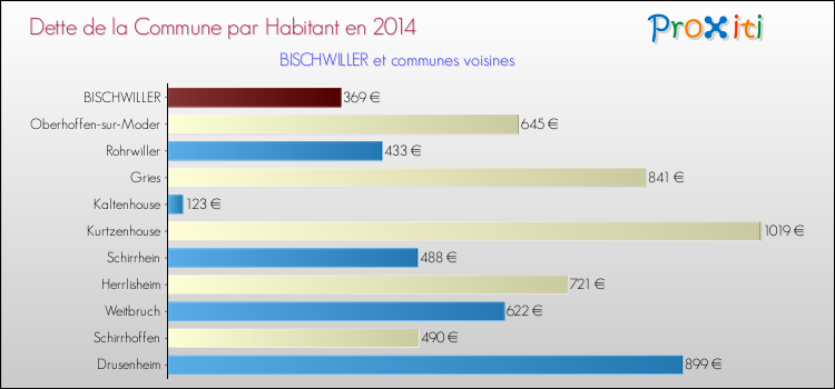 Dette par habitant de la commune en 2014 pour BISCHWILLER et les communes proches Comparaison de la dette par habitant de la commune en 2014 pour BISCHWILLER et les communes voisines