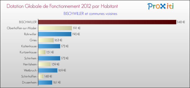 Montant des dotations globales de fonctionnement DGF par Habitant pour BISCHWILLER et les communes proches Comparaison des des dotations globales de fonctionnement DGF par habitant pour BISCHWILLER et les communes voisines