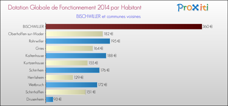 Montant des dotations globales de fonctionnement DGF par Habitant pour BISCHWILLER et les communes proches en 2014. Comparaison des des dotations globales de fonctionnement DGF par habitant pour BISCHWILLER et les communes voisines en 2014.